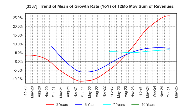 3387 create restaurants holdings inc.: Trend of Mean of Growth Rate (YoY) of 12Mo Mov Sum of Revenues
