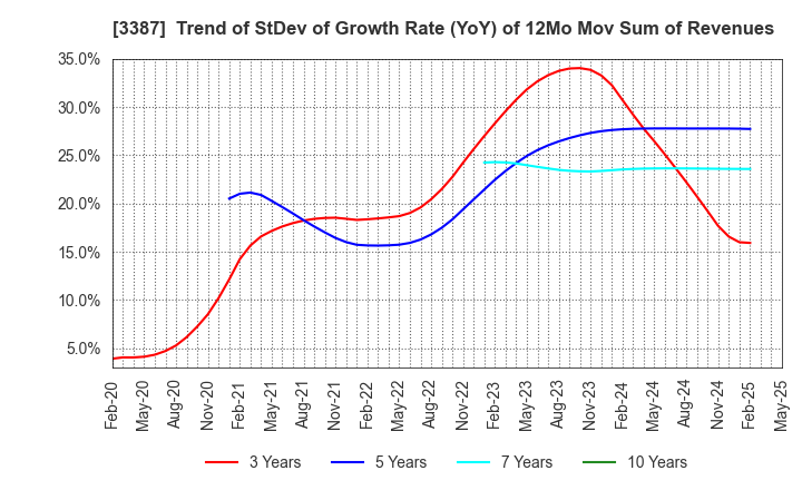3387 create restaurants holdings inc.: Trend of StDev of Growth Rate (YoY) of 12Mo Mov Sum of Revenues