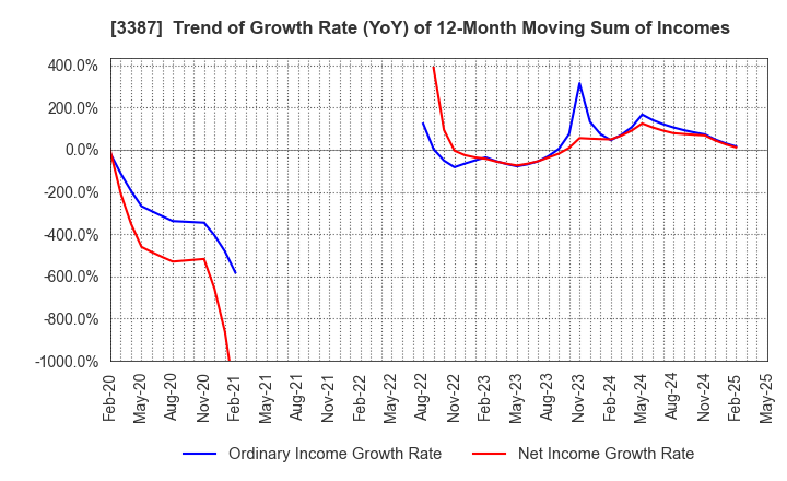 3387 create restaurants holdings inc.: Trend of Growth Rate (YoY) of 12-Month Moving Sum of Incomes