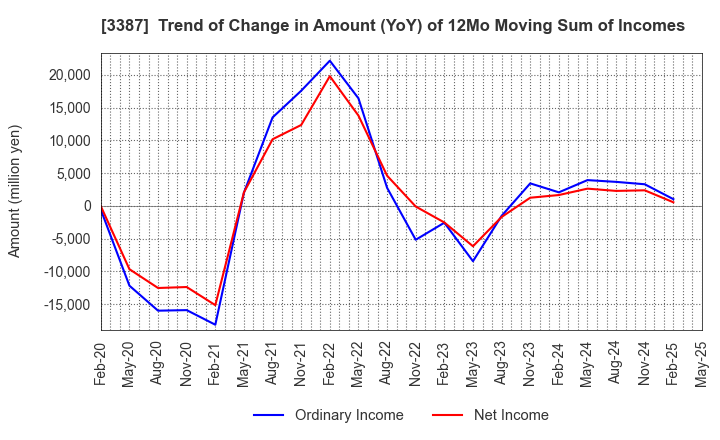 3387 create restaurants holdings inc.: Trend of Change in Amount (YoY) of 12Mo Moving Sum of Incomes