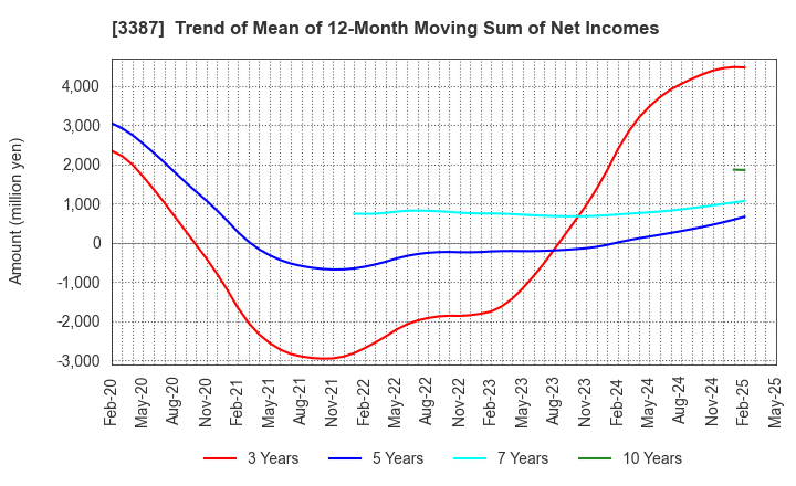 3387 create restaurants holdings inc.: Trend of Mean of 12-Month Moving Sum of Net Incomes
