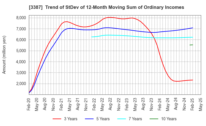 3387 create restaurants holdings inc.: Trend of StDev of 12-Month Moving Sum of Ordinary Incomes