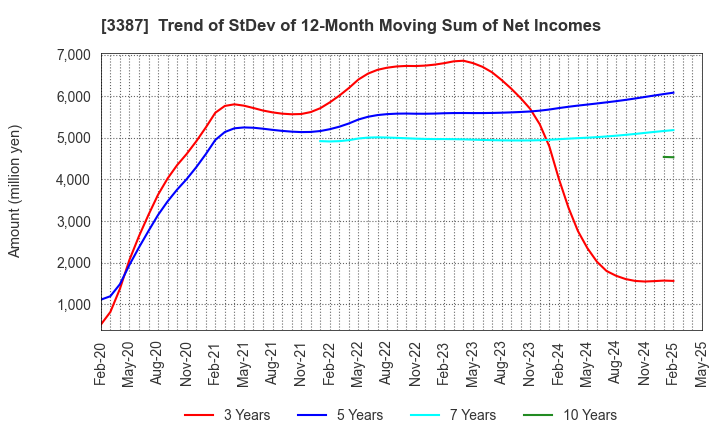 3387 create restaurants holdings inc.: Trend of StDev of 12-Month Moving Sum of Net Incomes