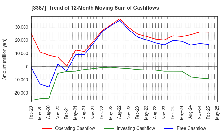 3387 create restaurants holdings inc.: Trend of 12-Month Moving Sum of Cashflows