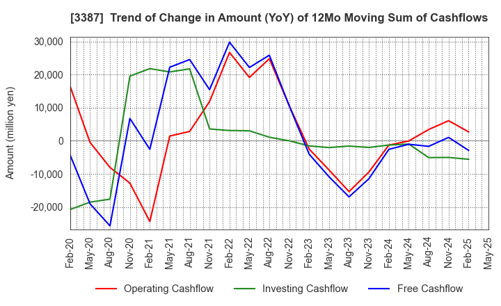 3387 create restaurants holdings inc.: Trend of Change in Amount (YoY) of 12Mo Moving Sum of Cashflows