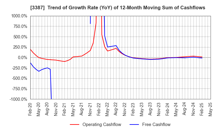 3387 create restaurants holdings inc.: Trend of Growth Rate (YoY) of 12-Month Moving Sum of Cashflows