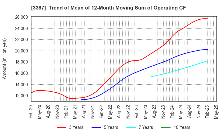 3387 create restaurants holdings inc.: Trend of Mean of 12-Month Moving Sum of Operating CF