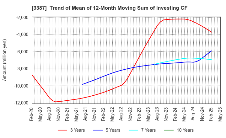 3387 create restaurants holdings inc.: Trend of Mean of 12-Month Moving Sum of Investing CF