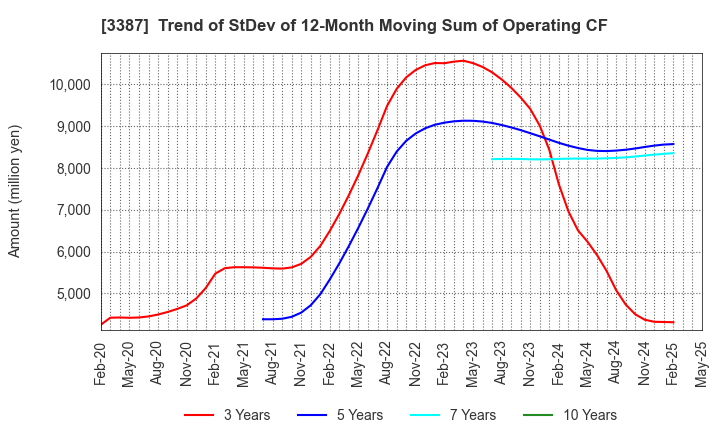 3387 create restaurants holdings inc.: Trend of StDev of 12-Month Moving Sum of Operating CF