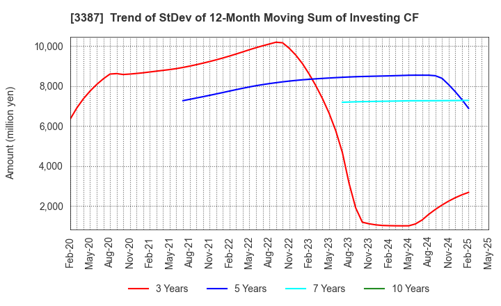 3387 create restaurants holdings inc.: Trend of StDev of 12-Month Moving Sum of Investing CF