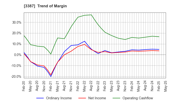 3387 create restaurants holdings inc.: Trend of Margin