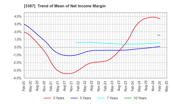 3387 create restaurants holdings inc.: Trend of Mean of Net Income Margin