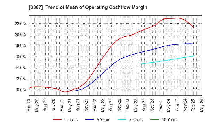 3387 create restaurants holdings inc.: Trend of Mean of Operating Cashflow Margin
