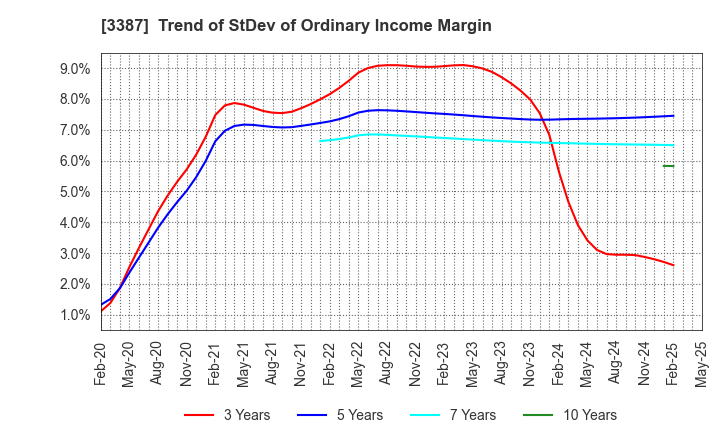 3387 create restaurants holdings inc.: Trend of StDev of Ordinary Income Margin