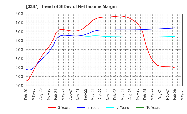 3387 create restaurants holdings inc.: Trend of StDev of Net Income Margin