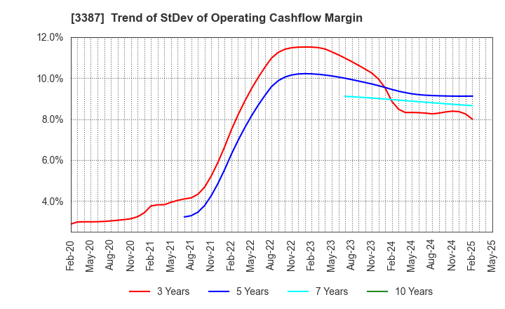 3387 create restaurants holdings inc.: Trend of StDev of Operating Cashflow Margin
