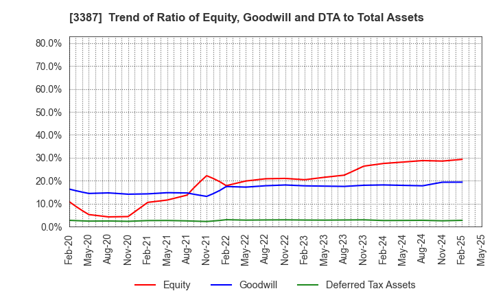 3387 create restaurants holdings inc.: Trend of Ratio of Equity, Goodwill and DTA to Total Assets