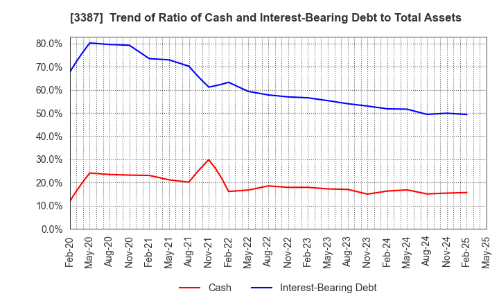 3387 create restaurants holdings inc.: Trend of Ratio of Cash and Interest-Bearing Debt to Total Assets