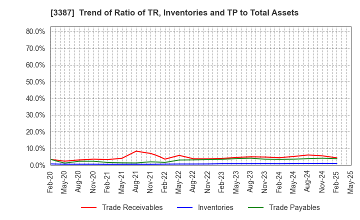 3387 create restaurants holdings inc.: Trend of Ratio of TR, Inventories and TP to Total Assets