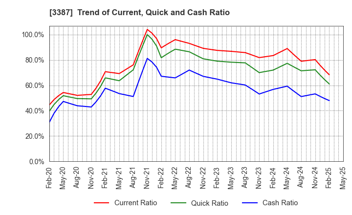 3387 create restaurants holdings inc.: Trend of Current, Quick and Cash Ratio