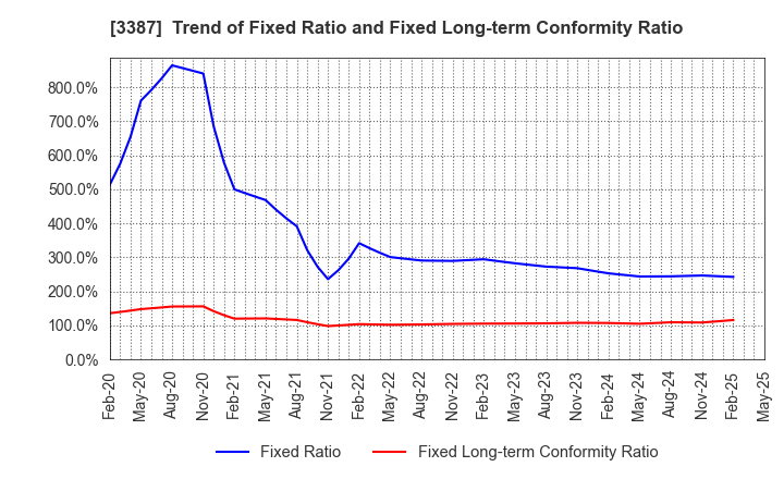 3387 create restaurants holdings inc.: Trend of Fixed Ratio and Fixed Long-term Conformity Ratio