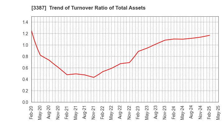3387 create restaurants holdings inc.: Trend of Turnover Ratio of Total Assets