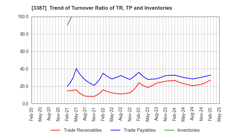 3387 create restaurants holdings inc.: Trend of Turnover Ratio of TR, TP and Inventories