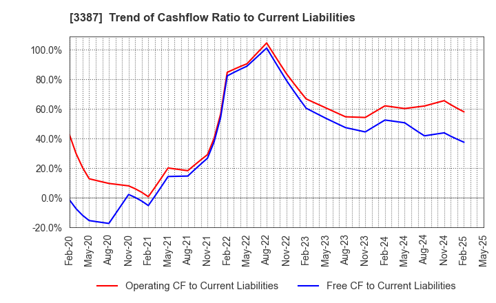 3387 create restaurants holdings inc.: Trend of Cashflow Ratio to Current Liabilities