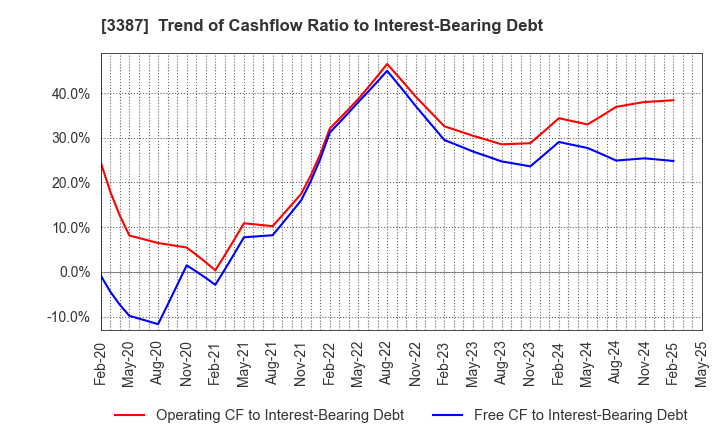 3387 create restaurants holdings inc.: Trend of Cashflow Ratio to Interest-Bearing Debt
