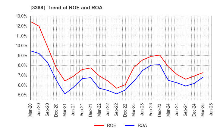 3388 MEIJI ELECTRIC INDUSTRIES CO.,LTD.: Trend of ROE and ROA