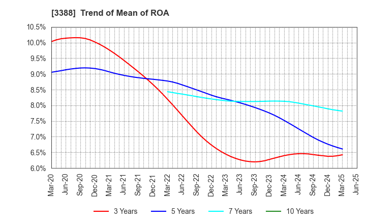 3388 MEIJI ELECTRIC INDUSTRIES CO.,LTD.: Trend of Mean of ROA