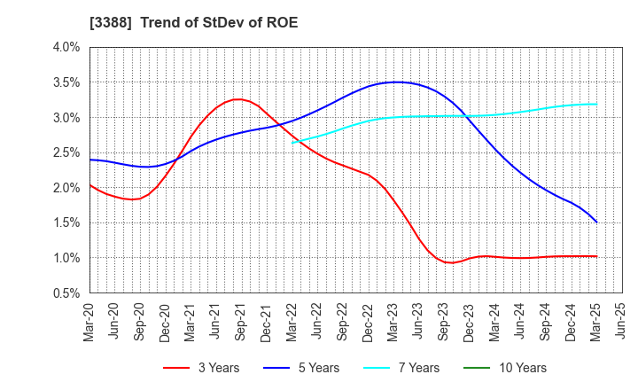 3388 MEIJI ELECTRIC INDUSTRIES CO.,LTD.: Trend of StDev of ROE