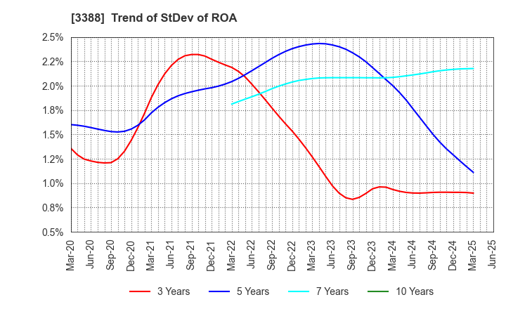 3388 MEIJI ELECTRIC INDUSTRIES CO.,LTD.: Trend of StDev of ROA