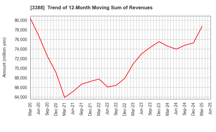 3388 MEIJI ELECTRIC INDUSTRIES CO.,LTD.: Trend of 12-Month Moving Sum of Revenues
