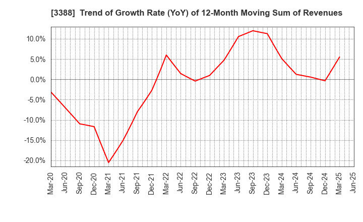 3388 MEIJI ELECTRIC INDUSTRIES CO.,LTD.: Trend of Growth Rate (YoY) of 12-Month Moving Sum of Revenues
