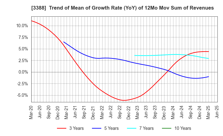 3388 MEIJI ELECTRIC INDUSTRIES CO.,LTD.: Trend of Mean of Growth Rate (YoY) of 12Mo Mov Sum of Revenues