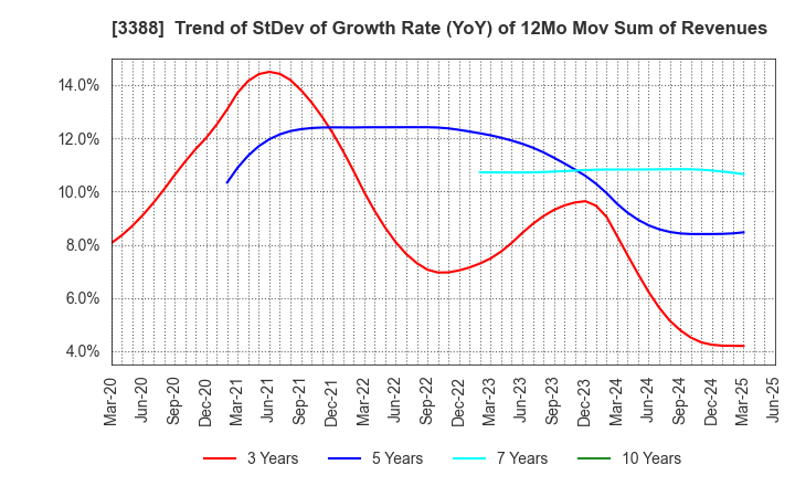 3388 MEIJI ELECTRIC INDUSTRIES CO.,LTD.: Trend of StDev of Growth Rate (YoY) of 12Mo Mov Sum of Revenues