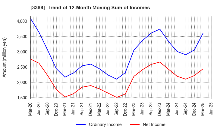 3388 MEIJI ELECTRIC INDUSTRIES CO.,LTD.: Trend of 12-Month Moving Sum of Incomes