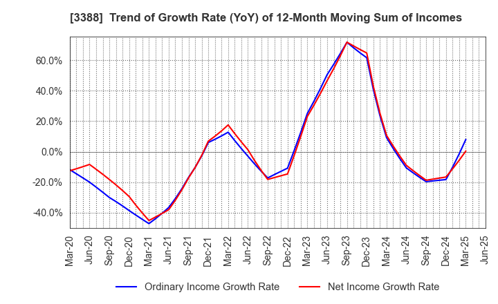 3388 MEIJI ELECTRIC INDUSTRIES CO.,LTD.: Trend of Growth Rate (YoY) of 12-Month Moving Sum of Incomes