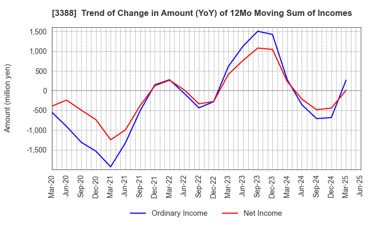 3388 MEIJI ELECTRIC INDUSTRIES CO.,LTD.: Trend of Change in Amount (YoY) of 12Mo Moving Sum of Incomes