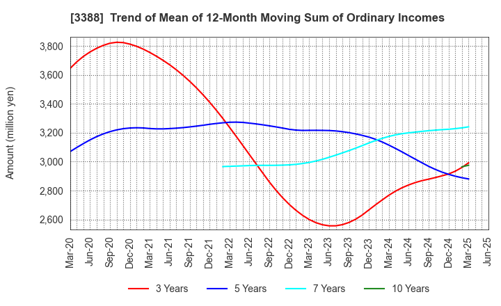 3388 MEIJI ELECTRIC INDUSTRIES CO.,LTD.: Trend of Mean of 12-Month Moving Sum of Ordinary Incomes