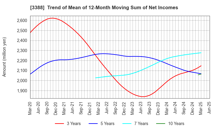 3388 MEIJI ELECTRIC INDUSTRIES CO.,LTD.: Trend of Mean of 12-Month Moving Sum of Net Incomes