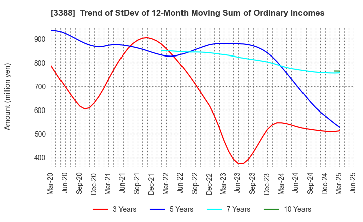 3388 MEIJI ELECTRIC INDUSTRIES CO.,LTD.: Trend of StDev of 12-Month Moving Sum of Ordinary Incomes