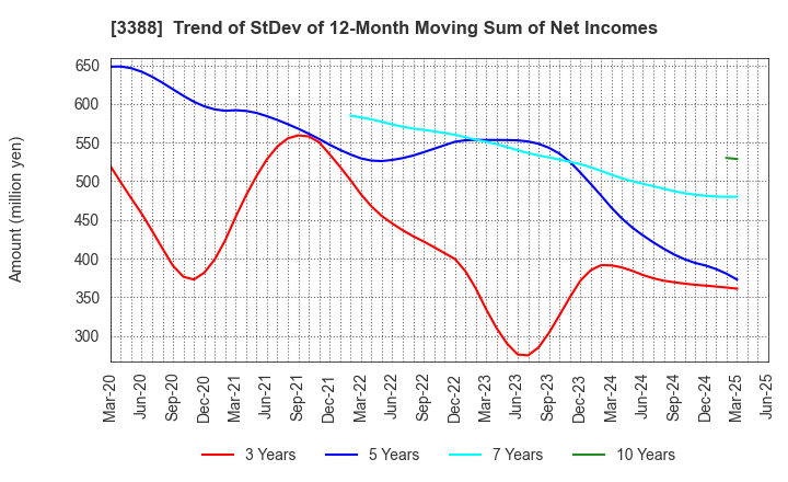 3388 MEIJI ELECTRIC INDUSTRIES CO.,LTD.: Trend of StDev of 12-Month Moving Sum of Net Incomes
