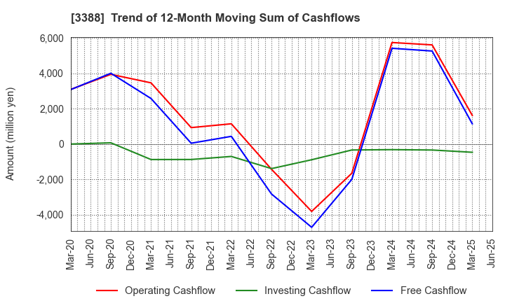 3388 MEIJI ELECTRIC INDUSTRIES CO.,LTD.: Trend of 12-Month Moving Sum of Cashflows