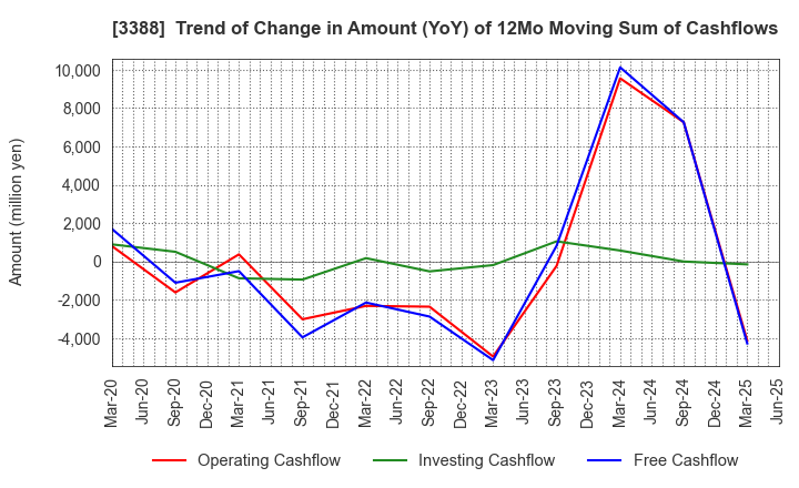 3388 MEIJI ELECTRIC INDUSTRIES CO.,LTD.: Trend of Change in Amount (YoY) of 12Mo Moving Sum of Cashflows