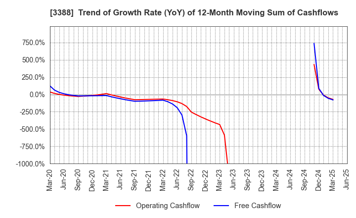 3388 MEIJI ELECTRIC INDUSTRIES CO.,LTD.: Trend of Growth Rate (YoY) of 12-Month Moving Sum of Cashflows