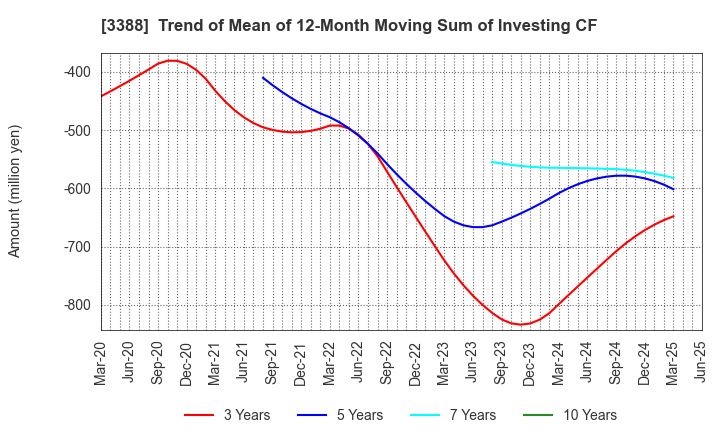 3388 MEIJI ELECTRIC INDUSTRIES CO.,LTD.: Trend of Mean of 12-Month Moving Sum of Investing CF
