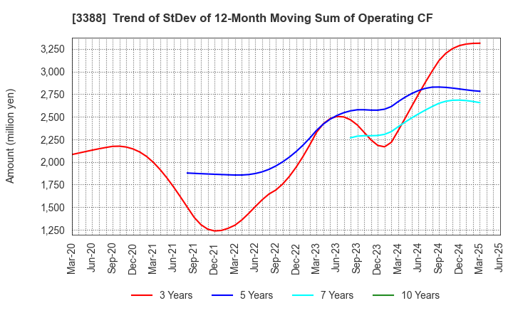 3388 MEIJI ELECTRIC INDUSTRIES CO.,LTD.: Trend of StDev of 12-Month Moving Sum of Operating CF