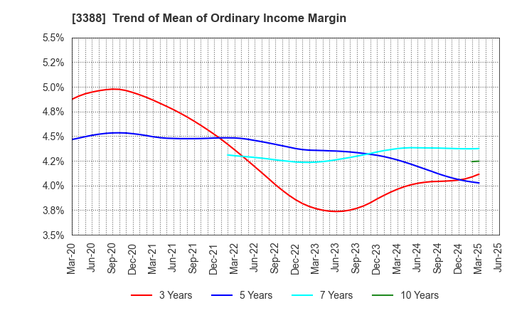 3388 MEIJI ELECTRIC INDUSTRIES CO.,LTD.: Trend of Mean of Ordinary Income Margin